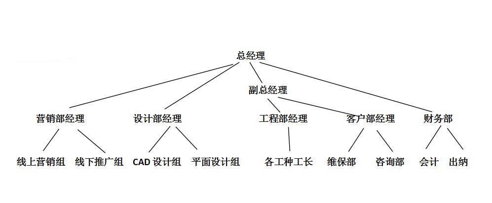 公司组织架构图