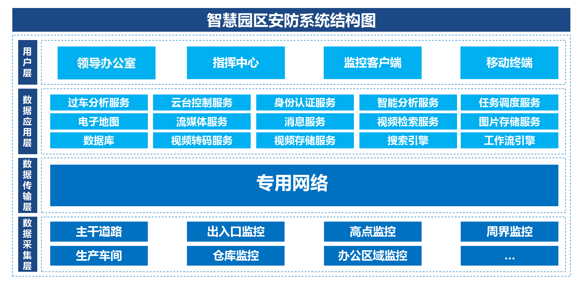 智慧园区管理系统架构图